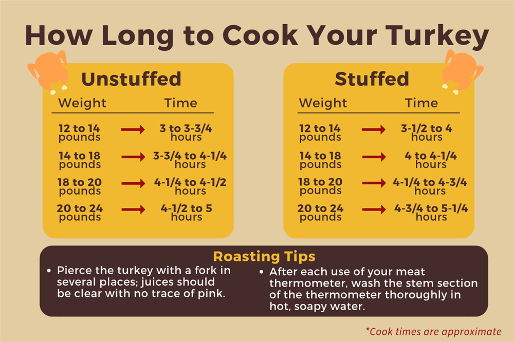 How long to cook Thanksgiving turkey